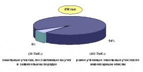 При проведении кадастрового