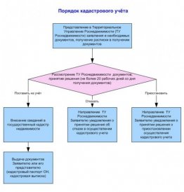 Порядок кадастрового учета