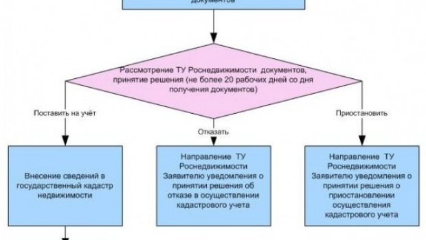 Порядок Кадастрового Учета