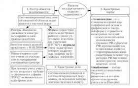 Государственный Кадастр Недвижимости это