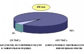 Государственный Кадастровый Учет Земель