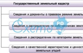 Государственный Земельный Кадастр
