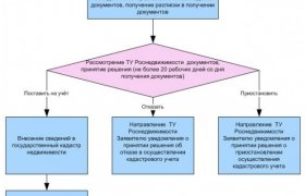 Порядок Кадастрового Учета