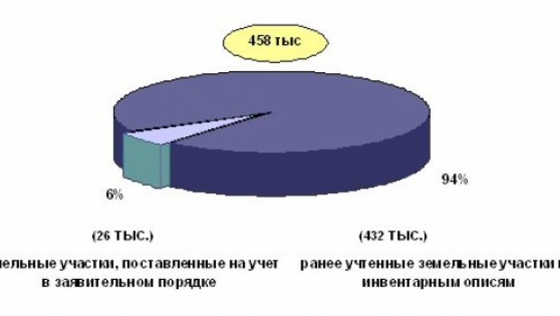 Государственный Кадастровый Учет Земель