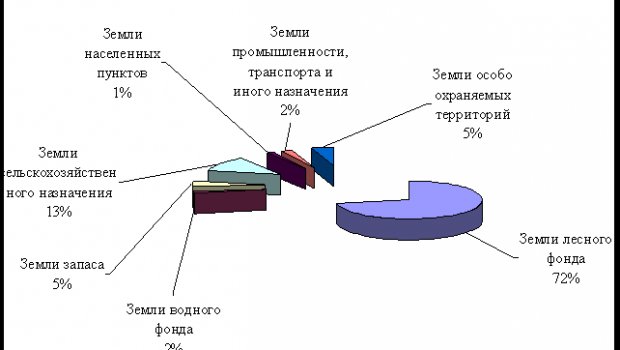 Государственный Учет Земель