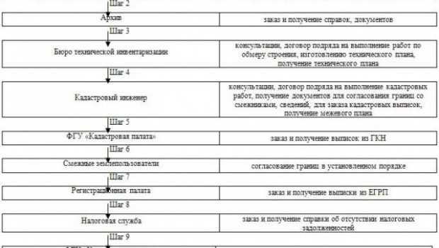 Государственного Кадастра Недвижимости